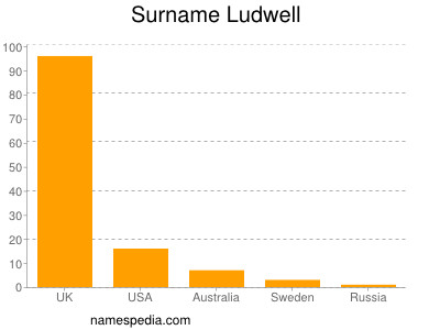 Surname Ludwell