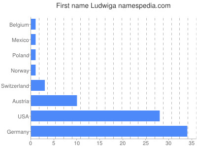 Given name Ludwiga