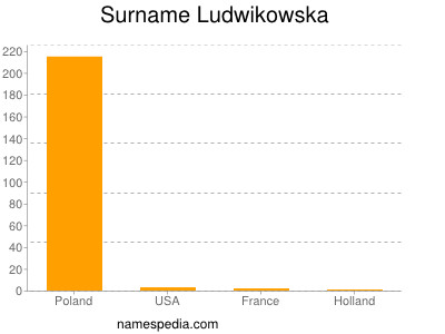 Surname Ludwikowska