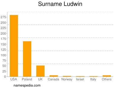 Surname Ludwin