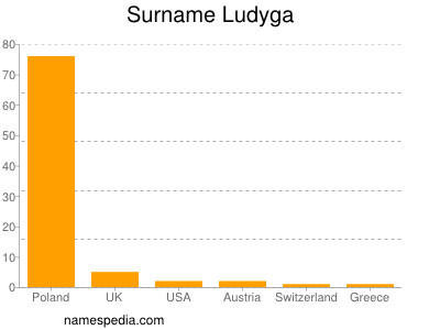 Surname Ludyga
