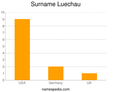 Surname Luechau