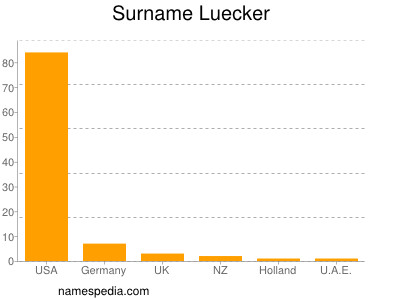 Surname Luecker