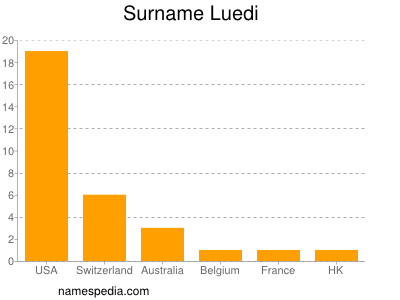 Surname Luedi