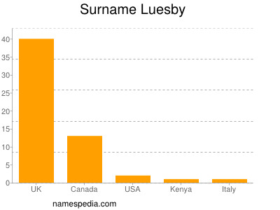 Surname Luesby