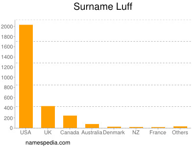 Surname Luff