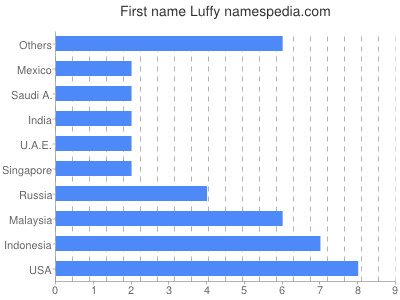 prenom Luffy