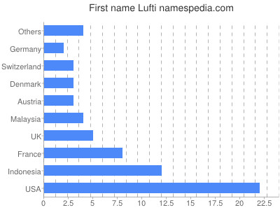 Given name Lufti