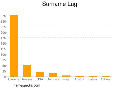 Surname Lug