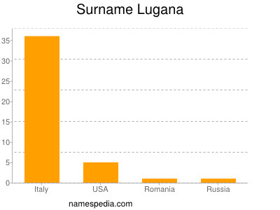 Surname Lugana