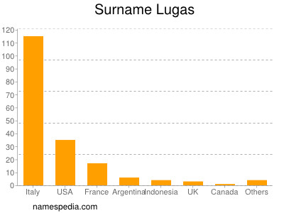 Surname Lugas