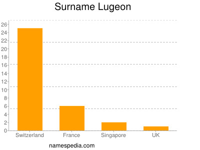 Surname Lugeon