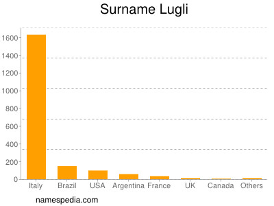 Surname Lugli
