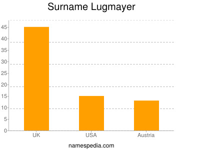 Surname Lugmayer