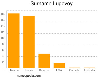 nom Lugovoy