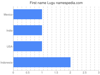Vornamen Lugu
