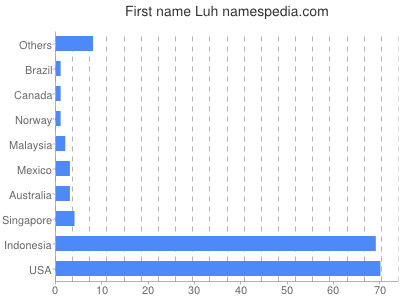 Given name Luh