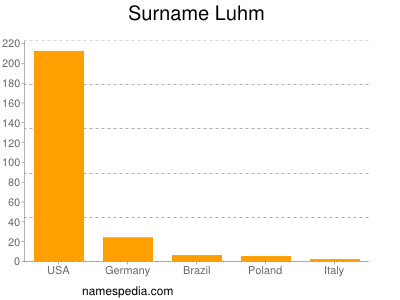 Surname Luhm