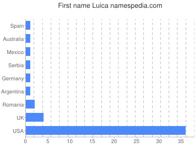 Given name Luica