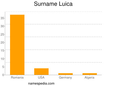 Surname Luica