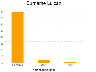 Surname Luican