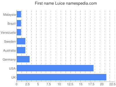 Given name Luice