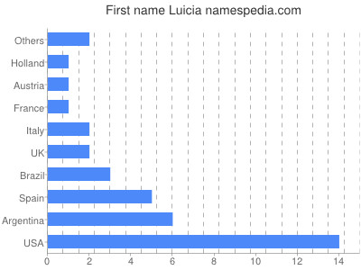 Given name Luicia