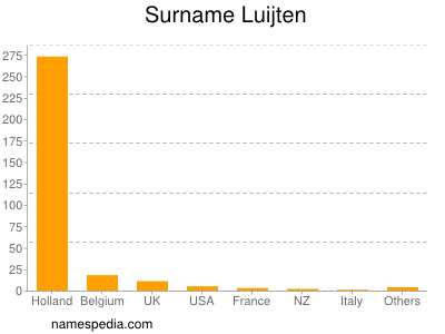 Surname Luijten