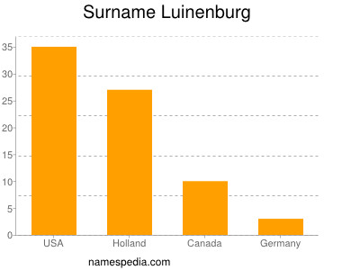 Surname Luinenburg