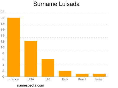 Surname Luisada