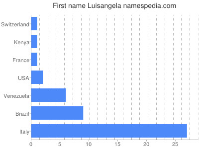 Given name Luisangela