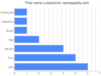 Given name Luisantonio