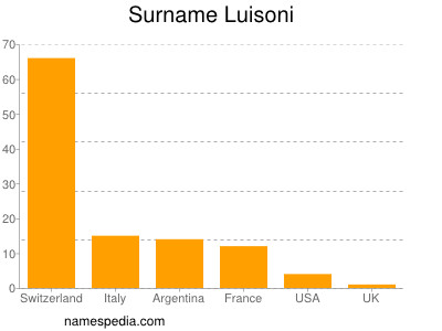 Surname Luisoni