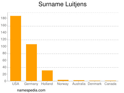 Surname Luitjens