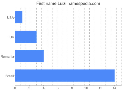 Given name Luizi