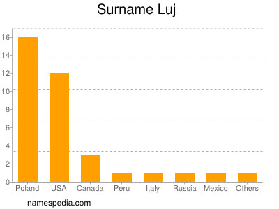 Surname Luj