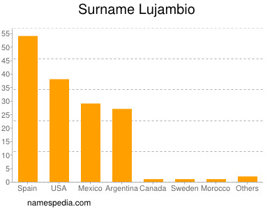 nom Lujambio