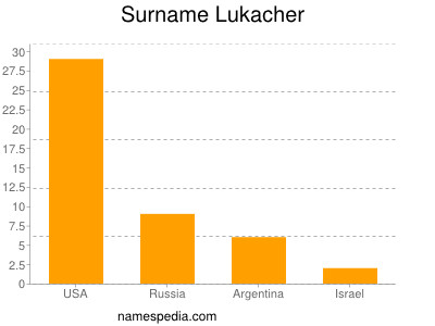 nom Lukacher