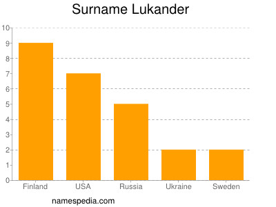 Surname Lukander