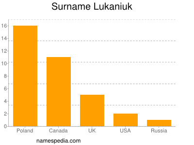 Surname Lukaniuk