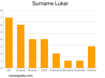 Surname Lukar