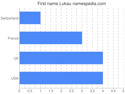 Given name Lukau