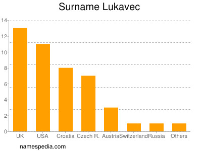 Surname Lukavec