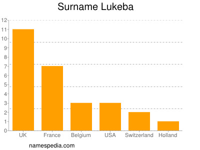 Surname Lukeba