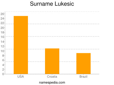 Surname Lukesic