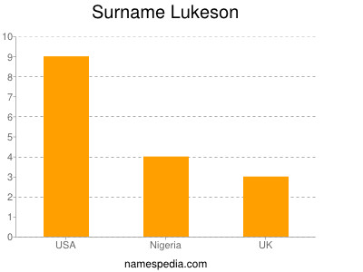 Surname Lukeson