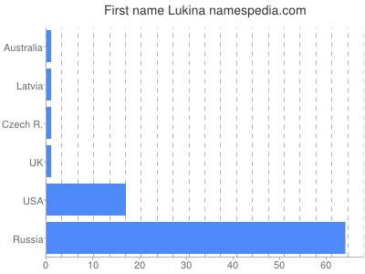 Given name Lukina