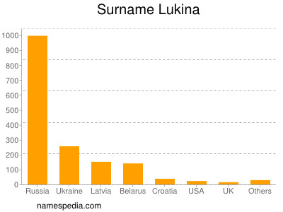 Surname Lukina
