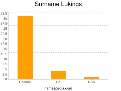 Surname Lukings