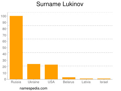 Surname Lukinov